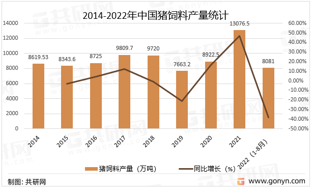 2014-2022年中国猪饲料产量统计
