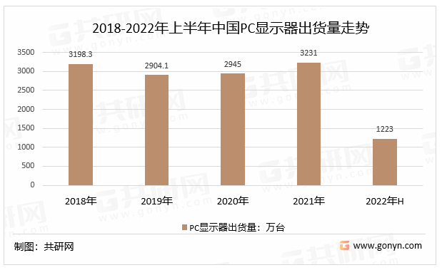 2018-2022年上半年中国PC显示器出货量走势