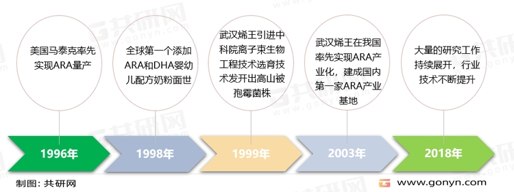 ARA产品发展历程