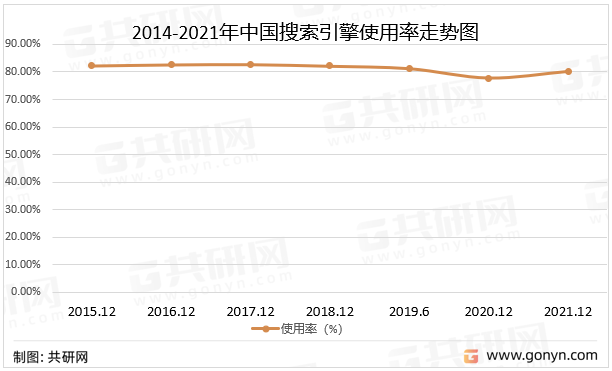 2014-2021年中国搜索引擎使用率走势图