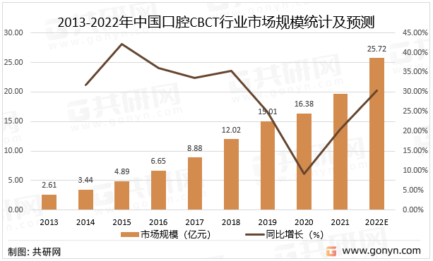 2013-2022年中国口腔CBCT行业市场规模统计及预测