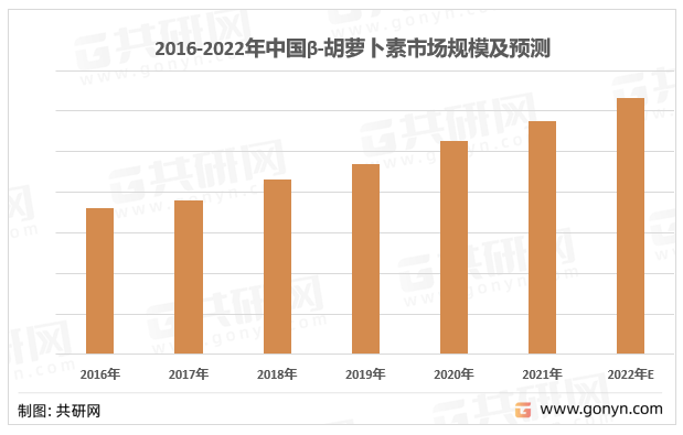 2016-2022年中国β-胡萝卜素市场规模及预测