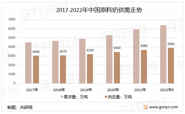 2017-2022年中国原料奶供需走势