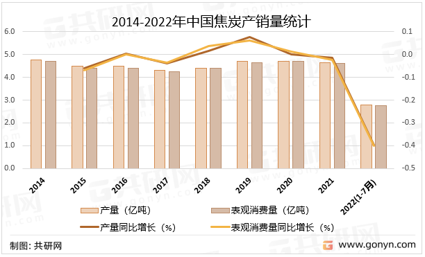 2014-2022年中国焦炭产销量统计
