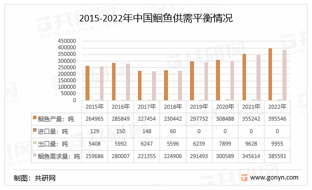 2015-2022年中国鮰鱼供需平衡情况