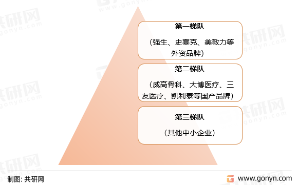 我国骨科耗材市场竞争格局