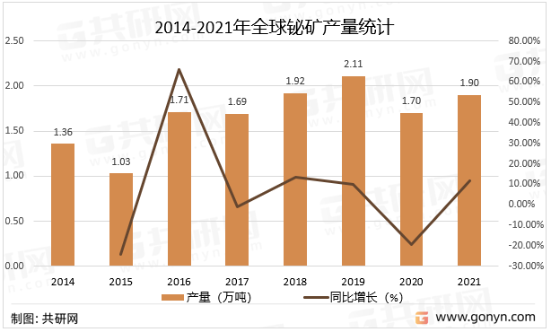 2014-2021年全球铋矿产量统计