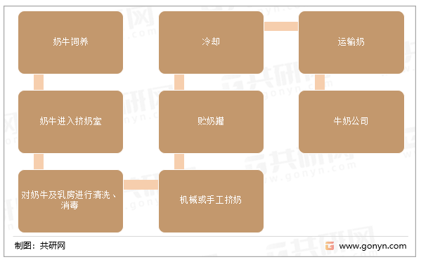原料牛奶生产工艺流程