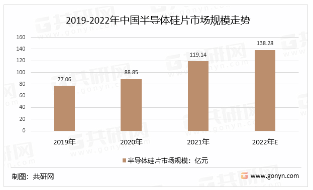 2019-2022年中国半导体硅片市场规模走势