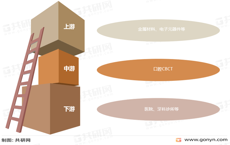 口腔CBCT行业产业链