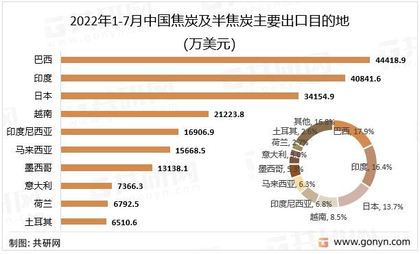 2022年1-7月中国焦炭及半焦炭主要出口目的地（万美元）