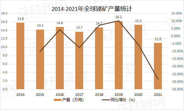 2014-2021年全球锑矿产量统计
