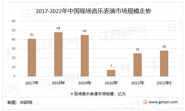 2017-2022年中国现场音乐表演市场规模走势