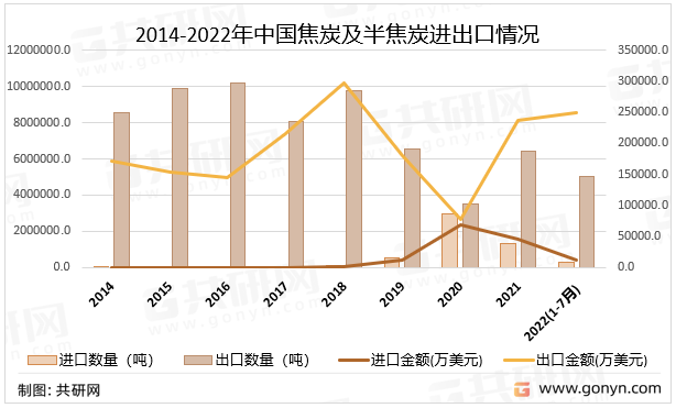 2014-2022年中国焦炭及半焦炭进出口情况