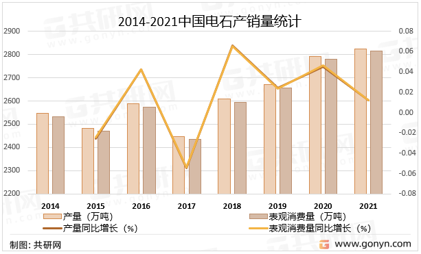 2014-2021中国电石产销量统计