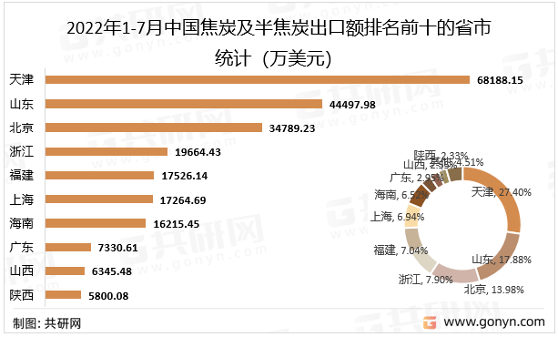 2022年1-7月中国焦炭及半焦炭出口额排名前十的省市统计（万美元）