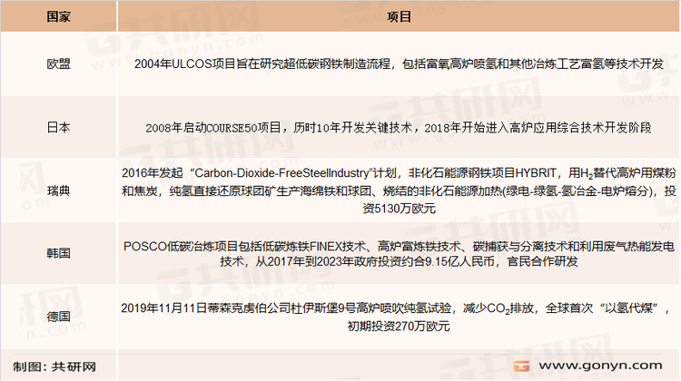 国外氢冶金低碳冶炼项目