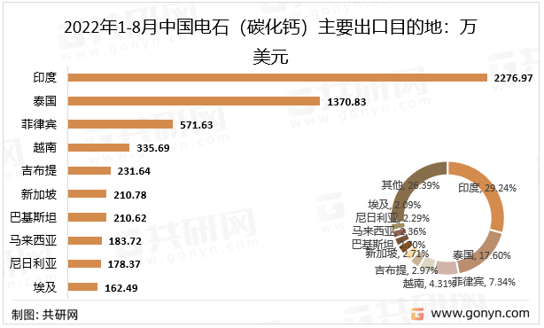 2022年1-8月中国电石（碳化钙）主要出口目的地：万美元