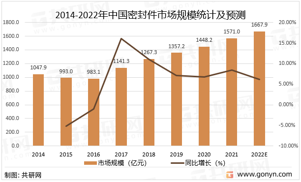 2014-2022年中国密封件市场规模统计及预测