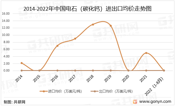 2014-2022年中国电石（碳化钙）进出口均价走势图