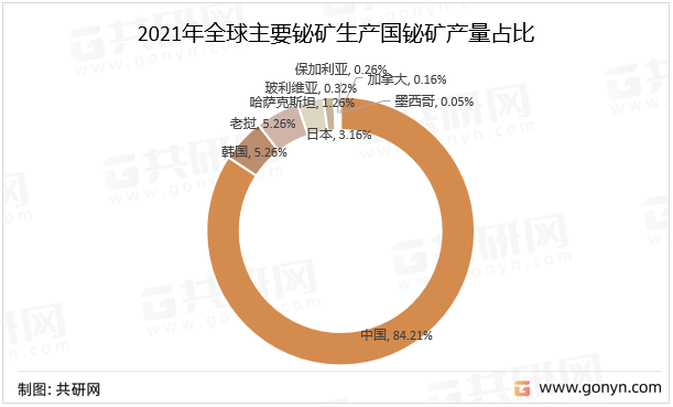 2021年全球主要铋矿生产国铋矿产量占比