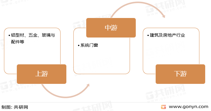 系统门窗产业链
