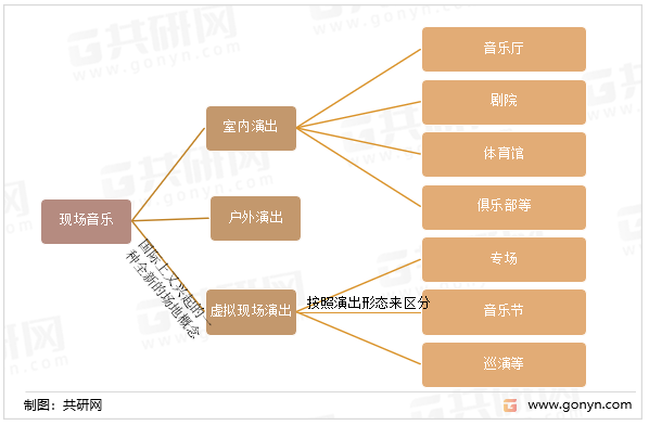 现场音乐分类