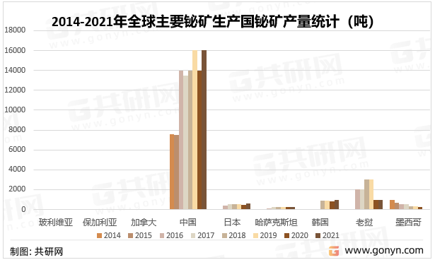 2014-2021年全球主要铋矿生产国铋矿产量统计（吨）