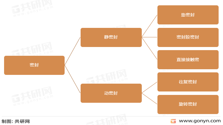 密封行业分类