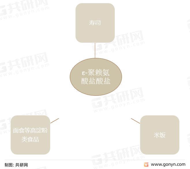 ε-聚赖氨酸盐酸盐应用