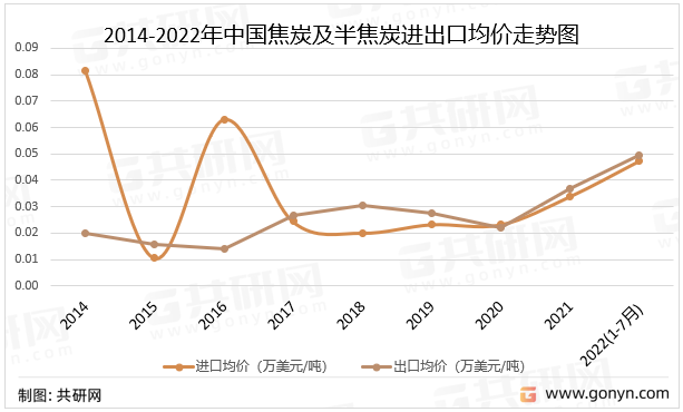 2014-2022年中国焦炭及半焦炭进出口均价走势图