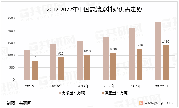 2017-2022年中国高端原料奶供需走势