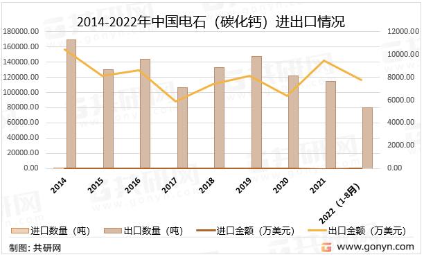 2014-2022年中国电石（碳化钙）进出口情况