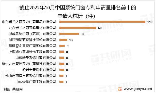 截止2022年10月中国系统门窗专利申请量排名前十的申请人统计（件）