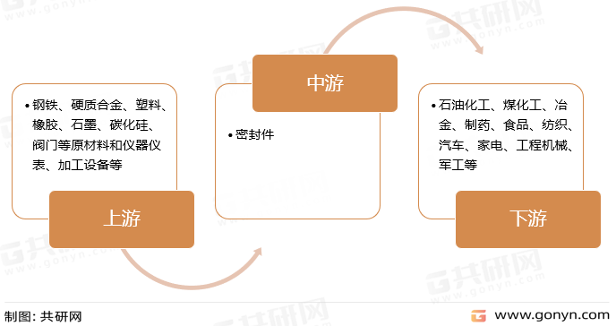 密封件行业产业链