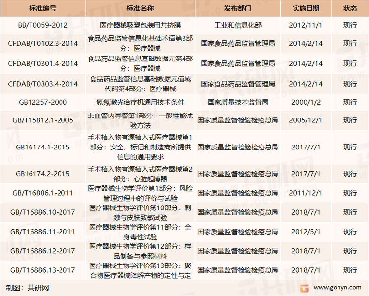 骨科耗材行业相关标准