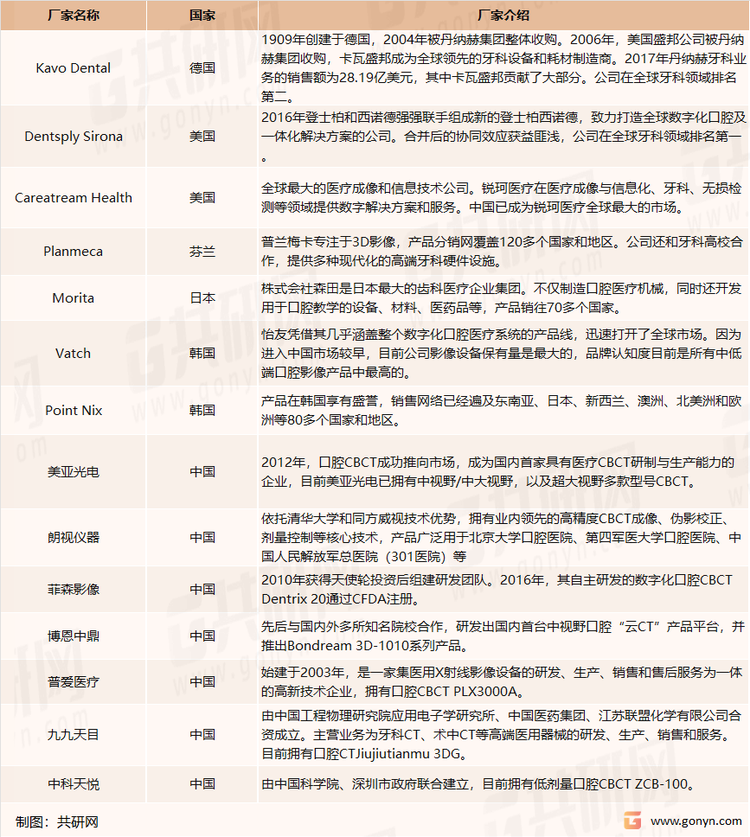 主要CBCT厂家