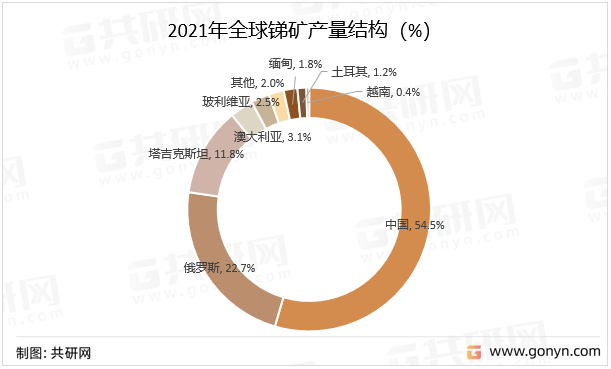2021年全球锑矿产量结构（%）