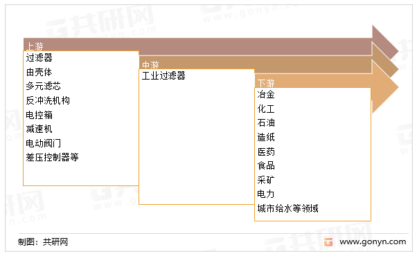 工业过滤器产业链