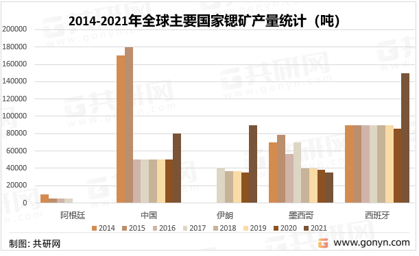 2014-2021年全球主要国家锶矿产量统计（吨）