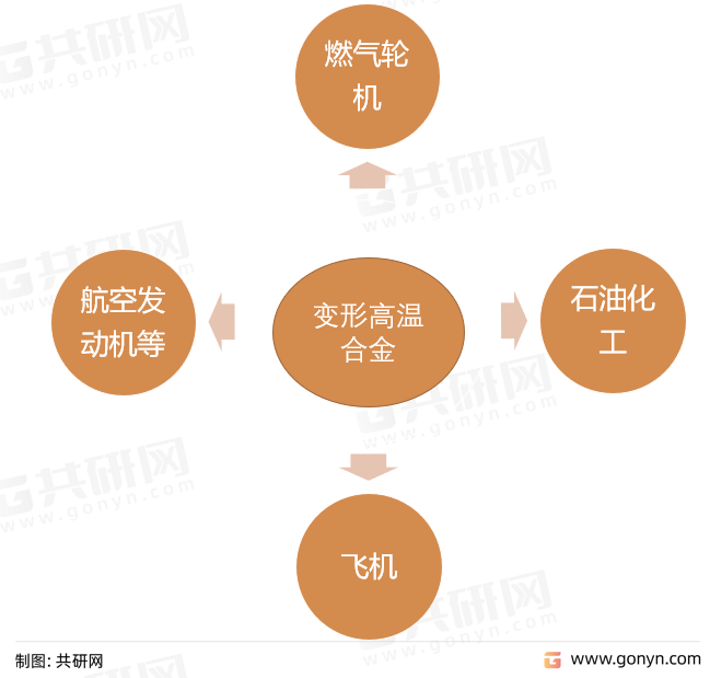 变形高温合金应用领域