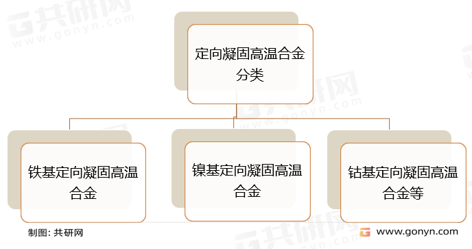 定向凝固高温合金分类