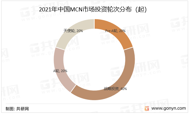 2021年中国MCN市场投资轮次分布（起）