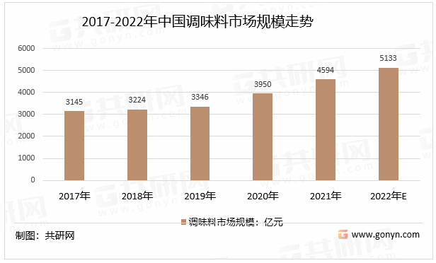 2017-2022年中国调味料市场规模走势