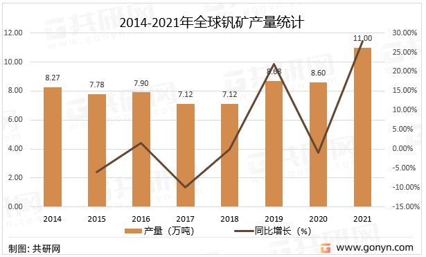2014-2021年全球钒矿产量统计