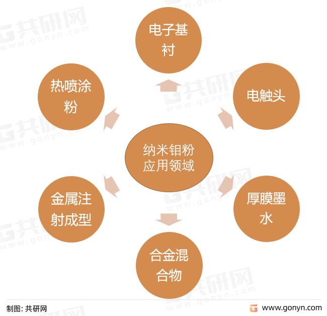 纳米钼粉应用领域