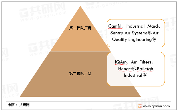 2021年全球工业领域空气过滤器市场竞争梯队