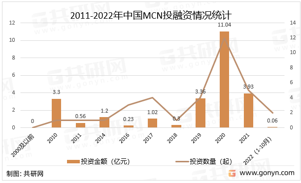 2011-2022年中国MCN投融资情况统计