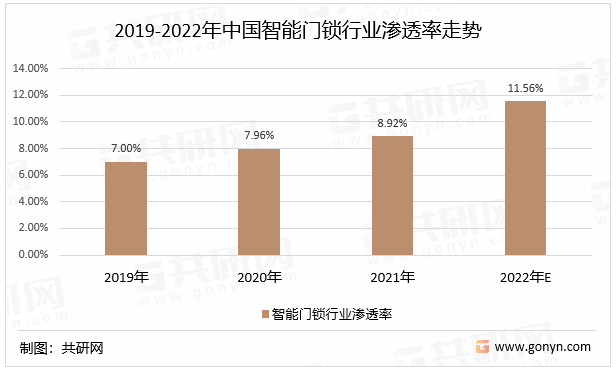 2019-2022年中国智能门锁行业渗透率走势