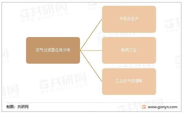 空气过滤器应用分布